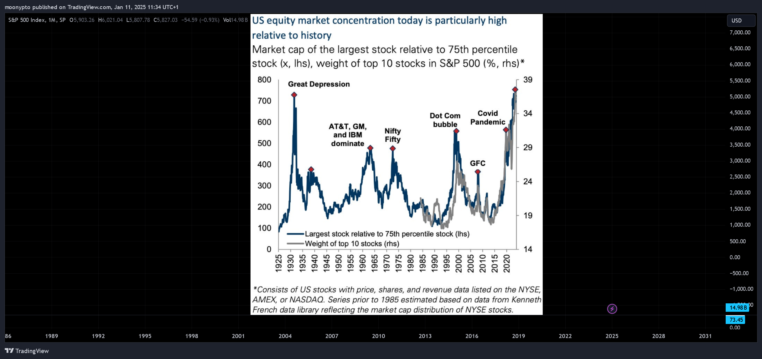 SP:SPX Chart Image by moonypto