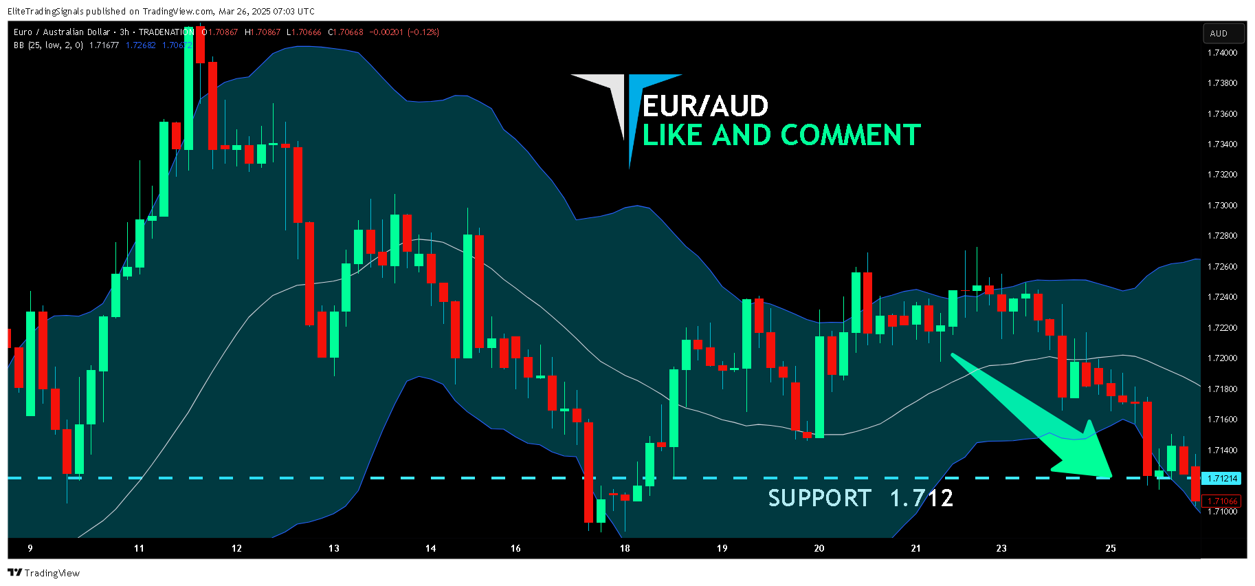 TRADENATION:EURAUD Chart Image by EliteTradingSignals
