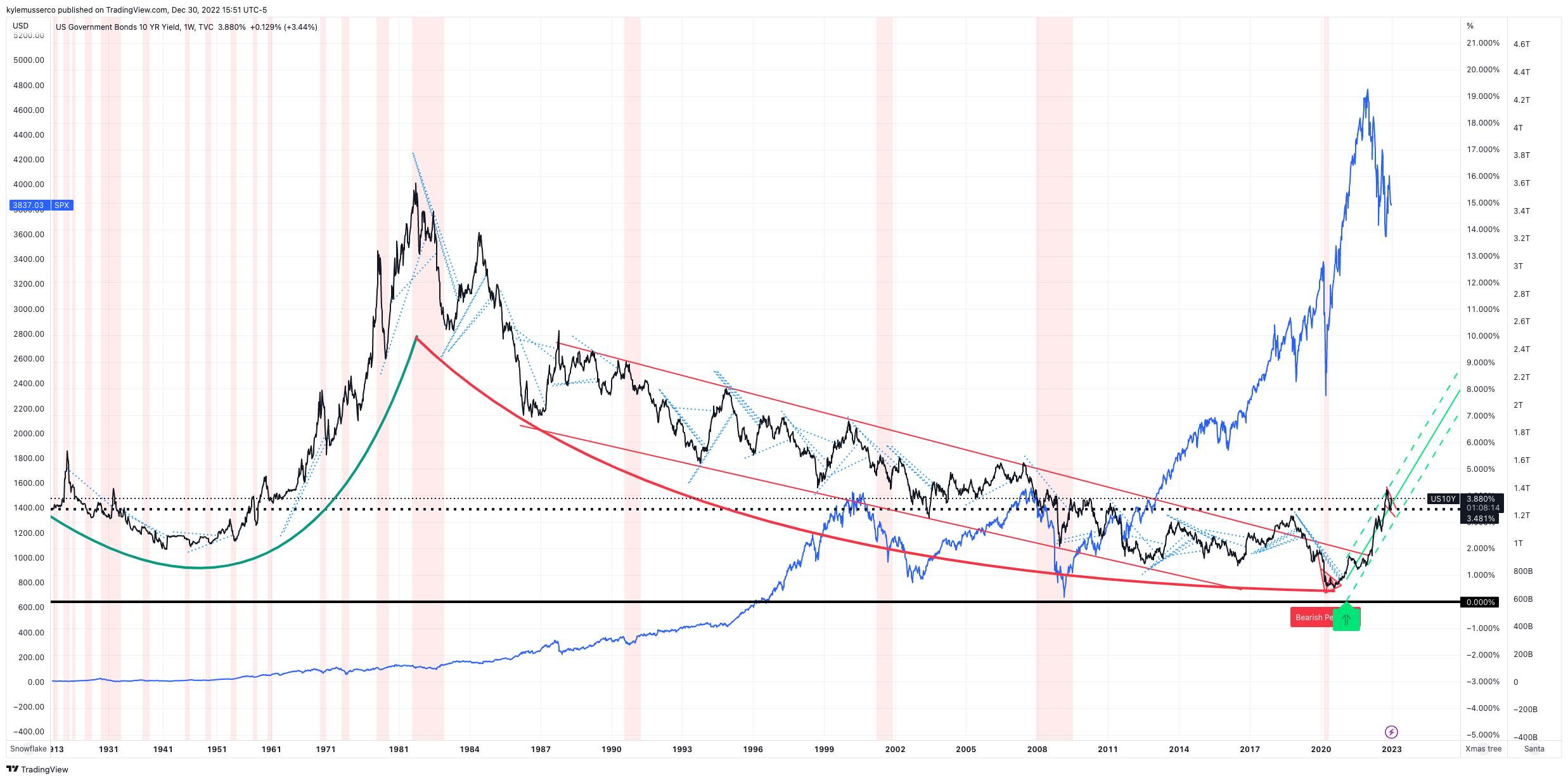 TVC:US10Y Chart Image by kylemusserco