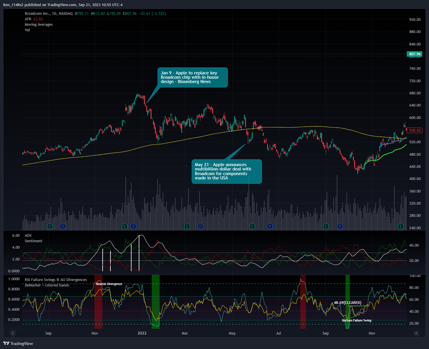 BATS:AVGO Chart Image by Ben_1148x2