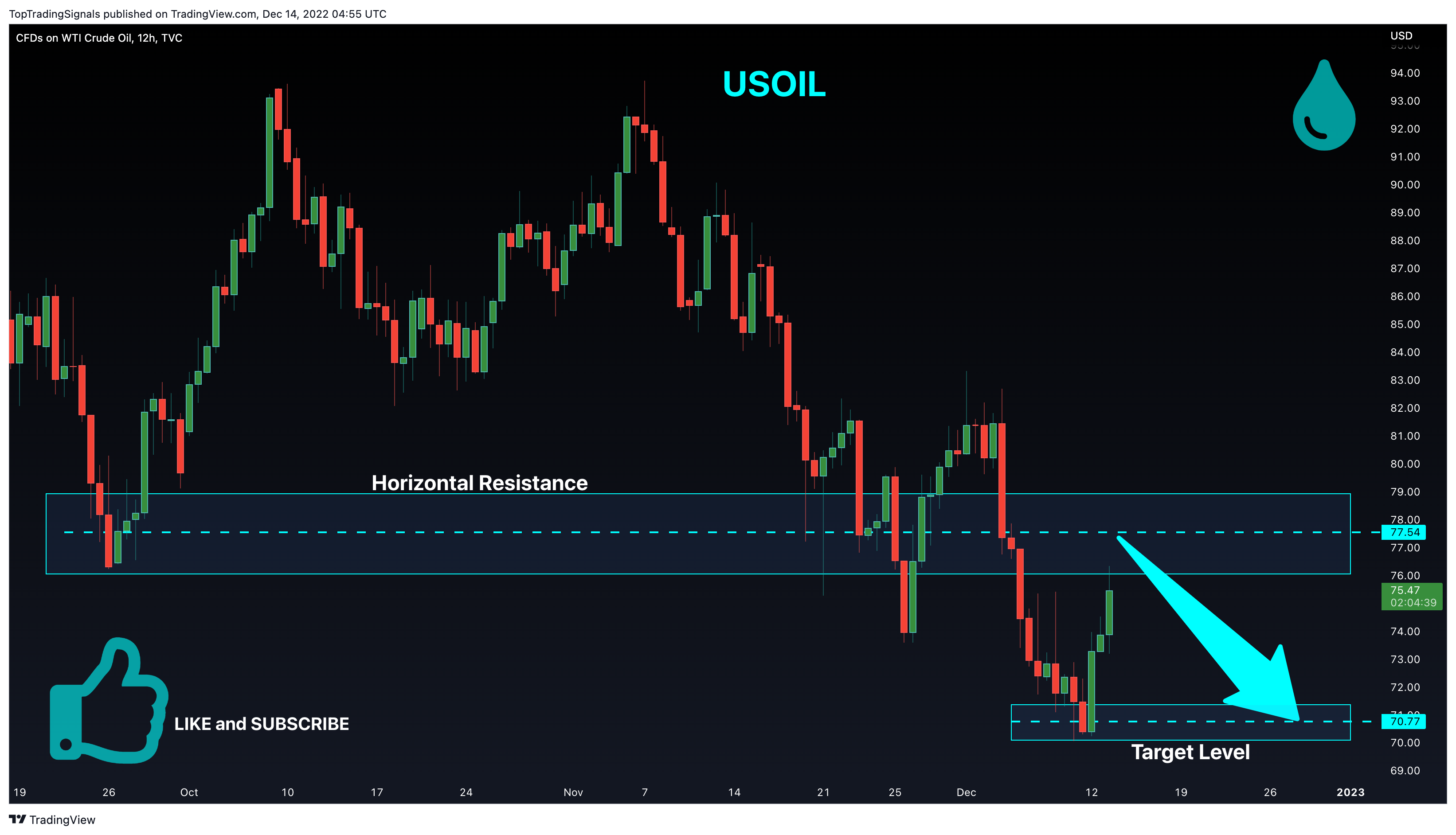TVC:USOIL Chart Image by TopTradingSignals