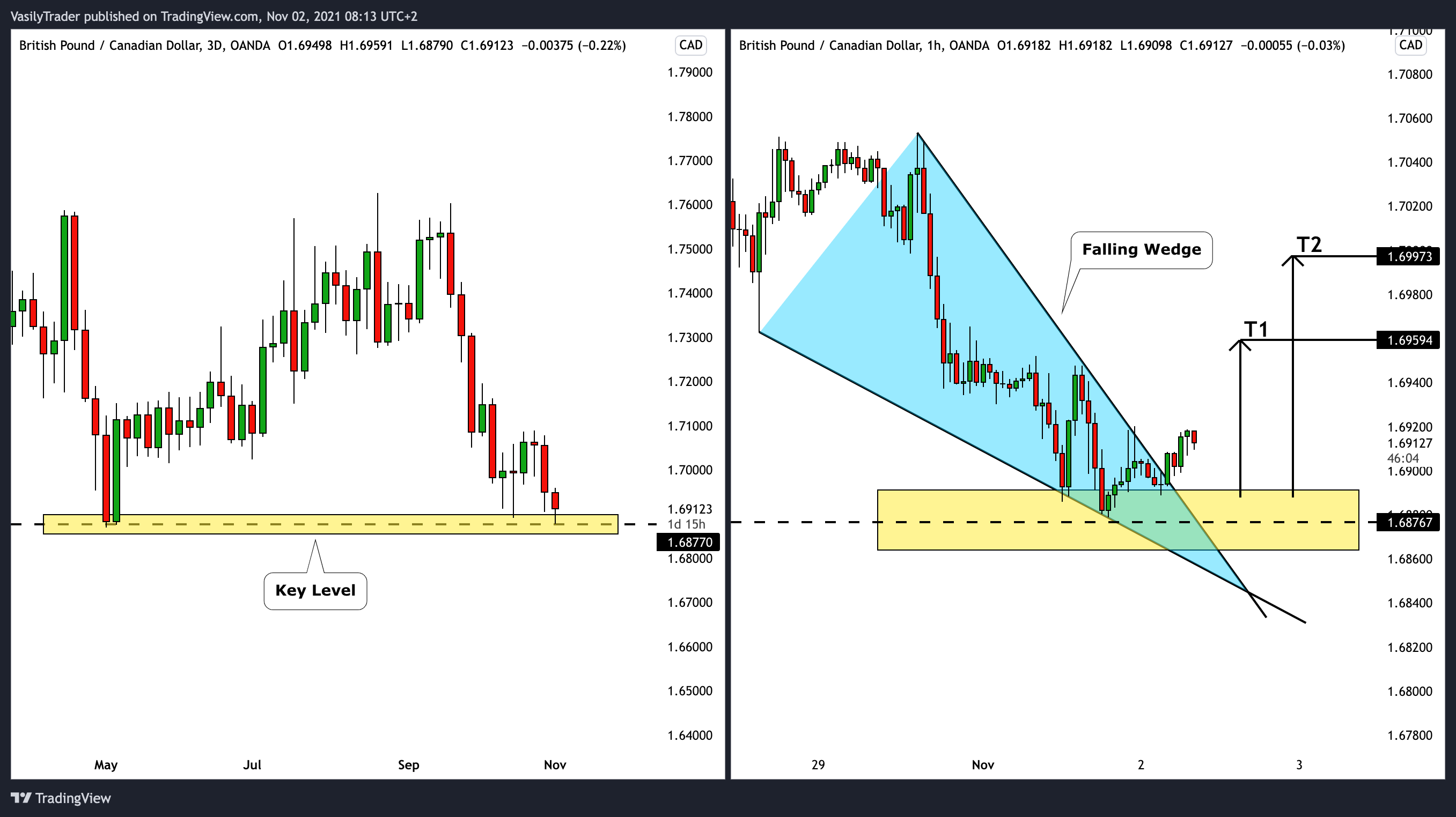 OANDA:GBPCAD Chart Image by VasilyTrader