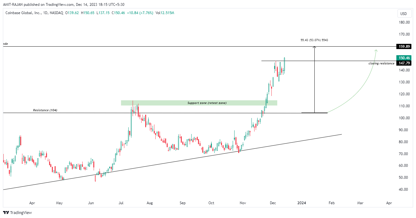 BATS:COIN Chart Image by AMIT-RAJAN