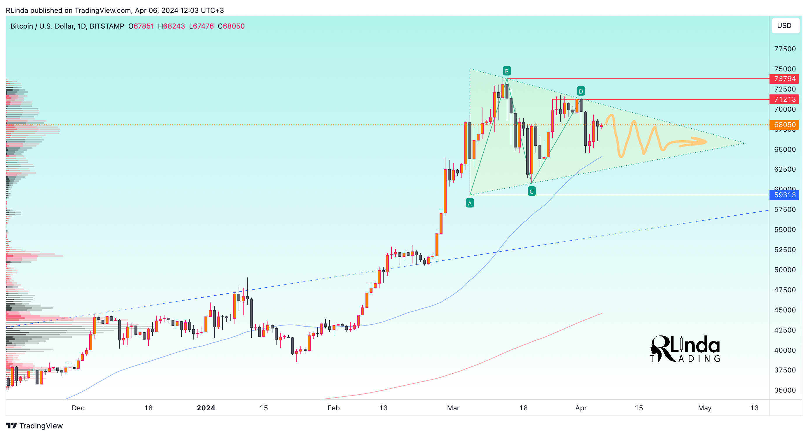 BITSTAMP:BTCUSD Chart Image by RLinda