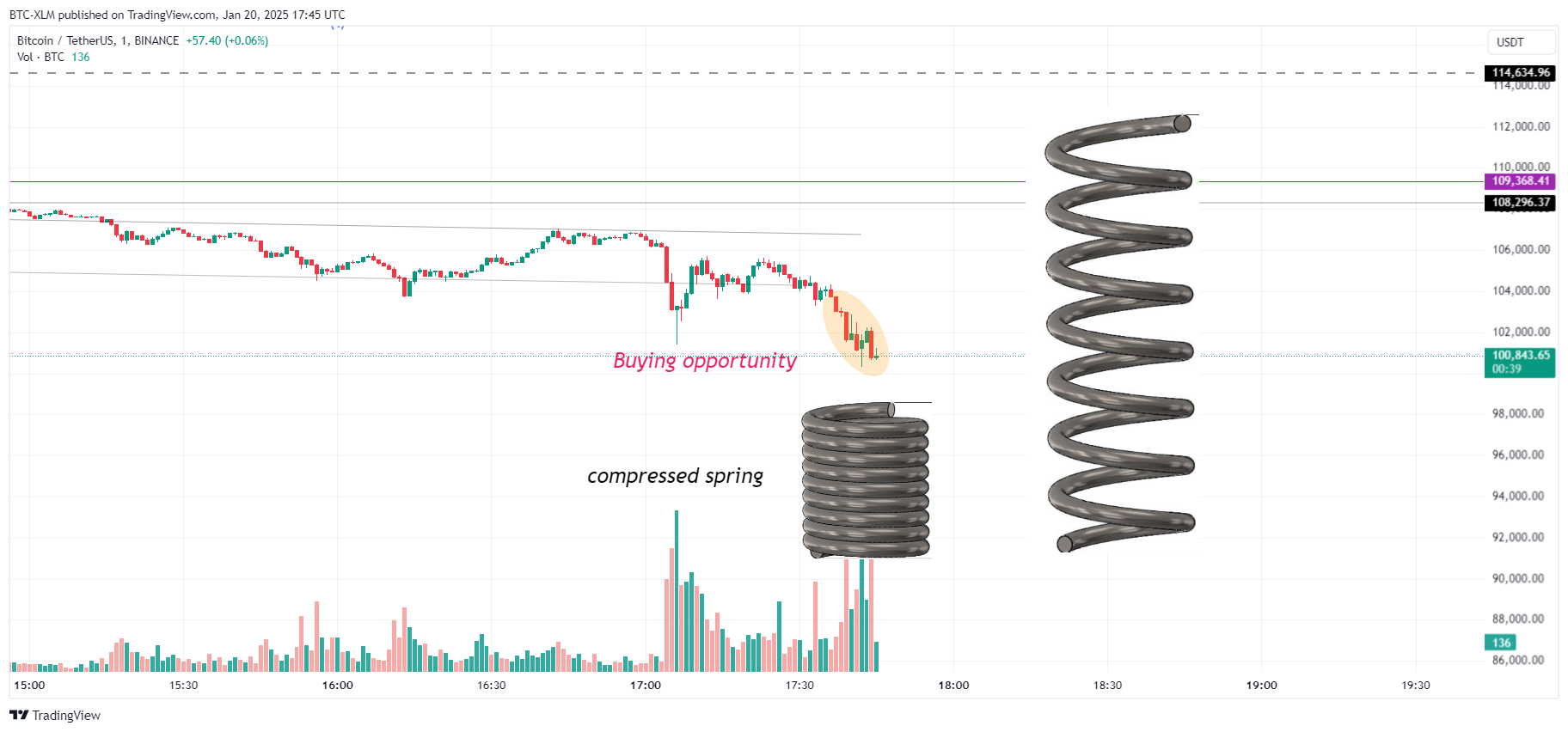 BINANCE:BTCUSDT Chart Image by BTC-XLM