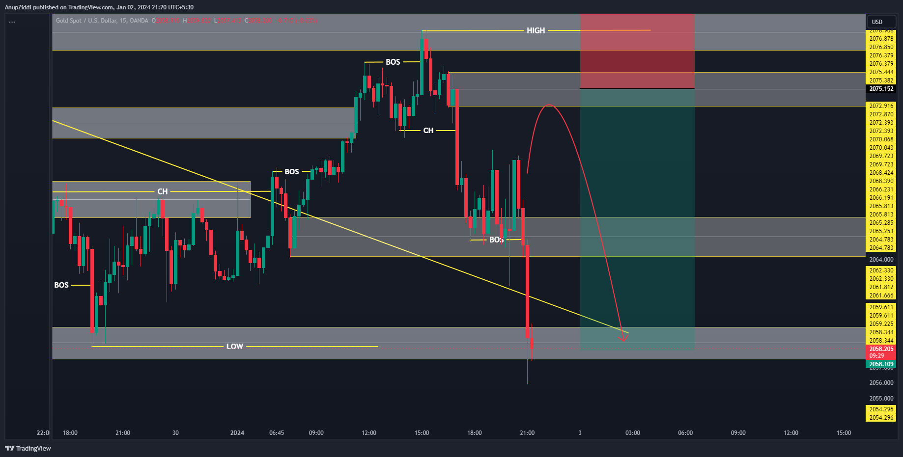 OANDA:XAUUSD Chart Image by AnupZiddi
