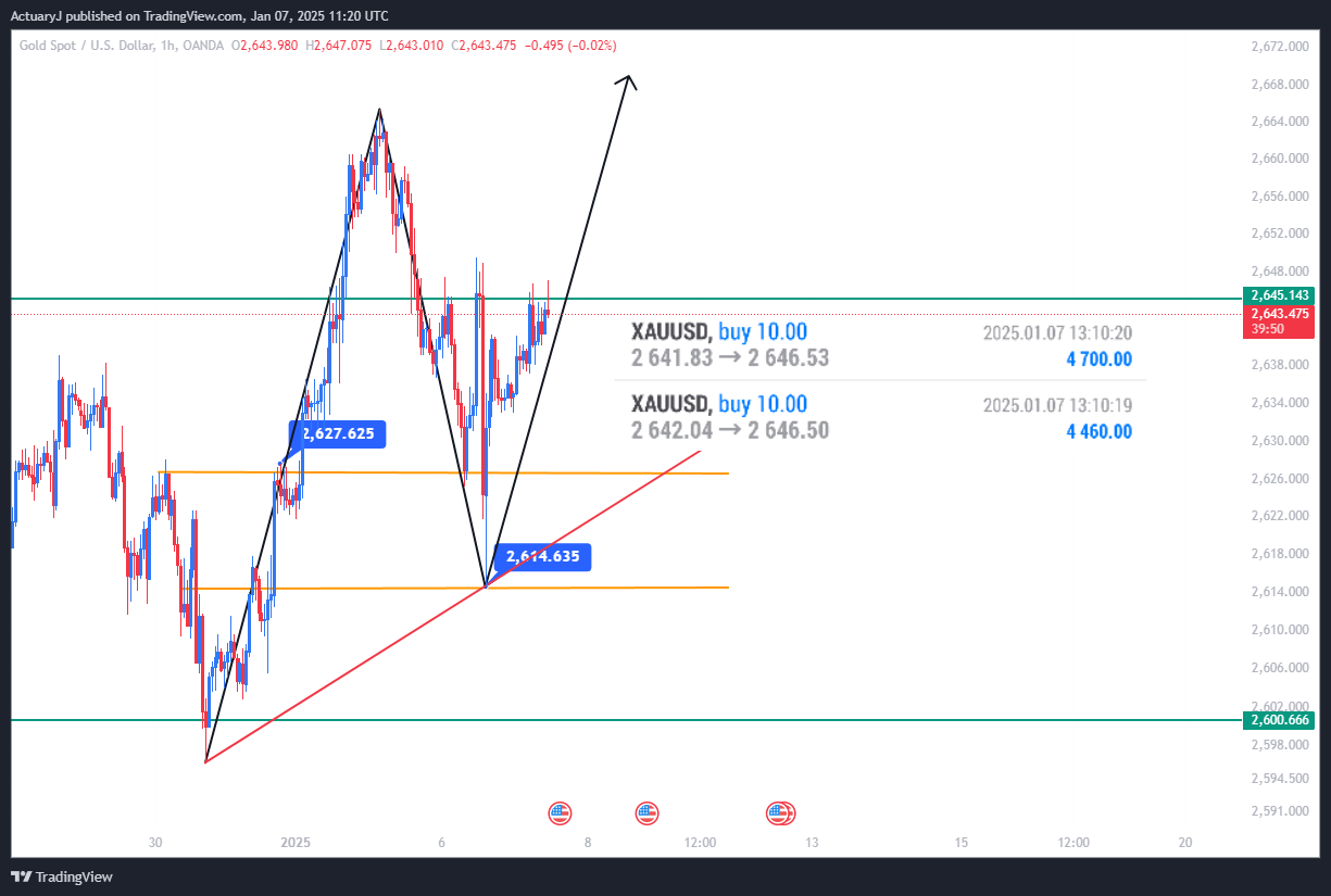 OANDA:XAUUSD Chart Image by ActuaryJ