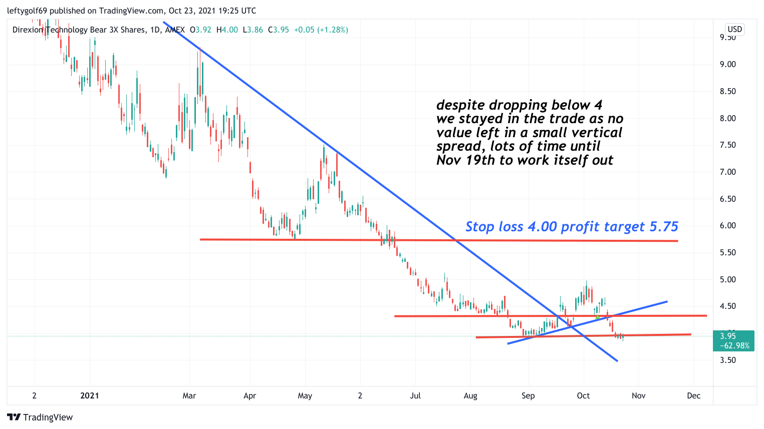 AMEX:TECS Chart Image by leftygolf69