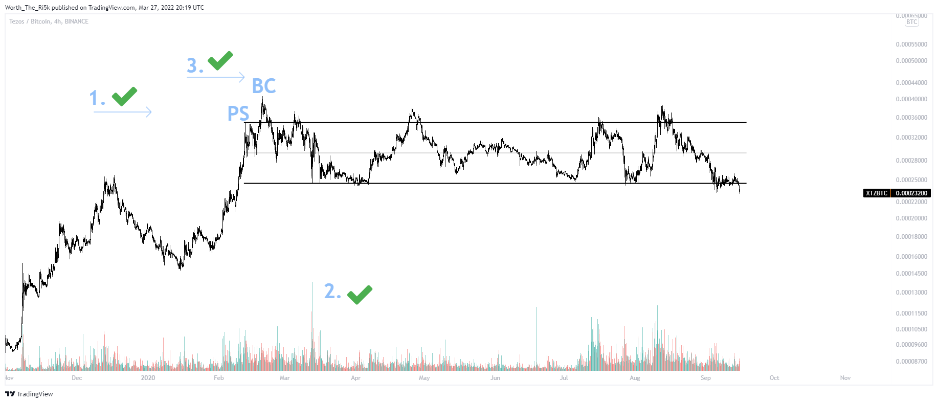 BINANCE:XTZBTC Chart Image by Worth_The_Ri5k