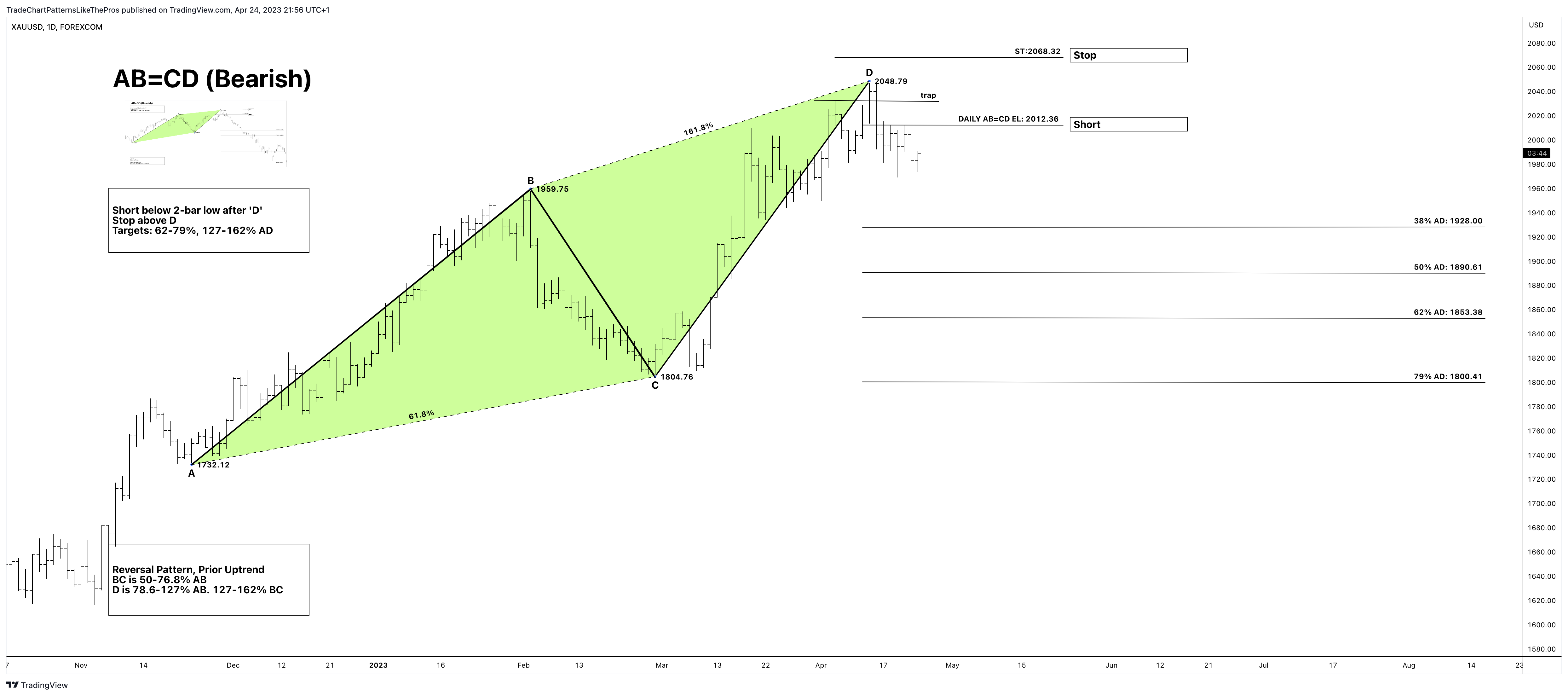 FOREXCOM:XAUUSD Chart Image by TradeChartPatternsLikeThePros