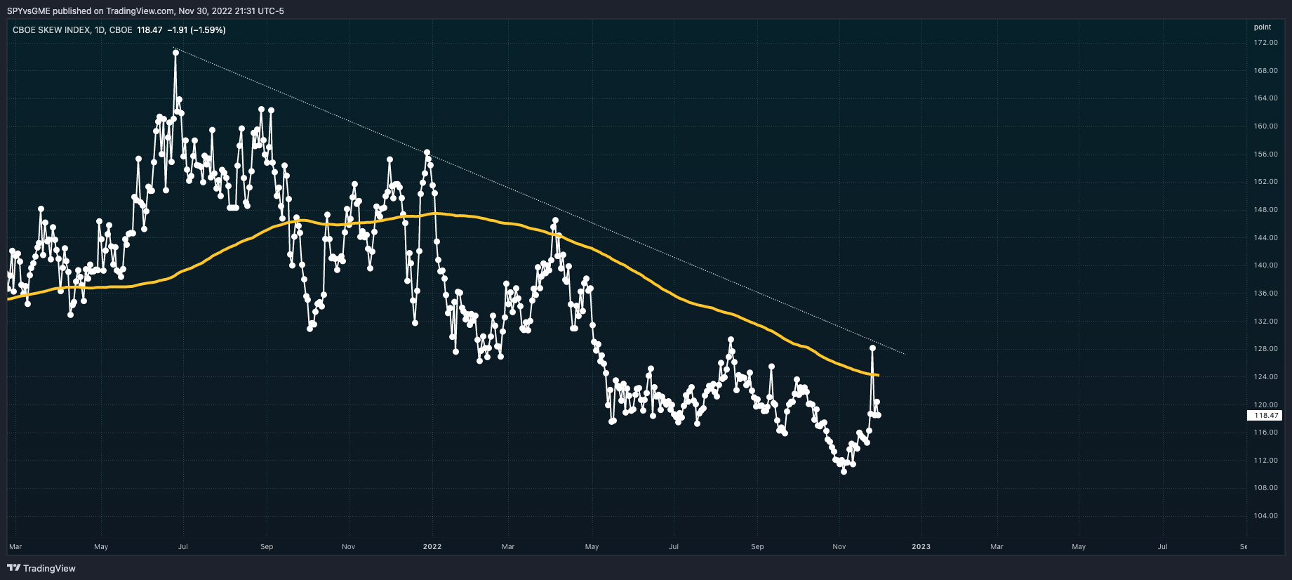 CBOE:SKEW Chart Image by SPYvsGME