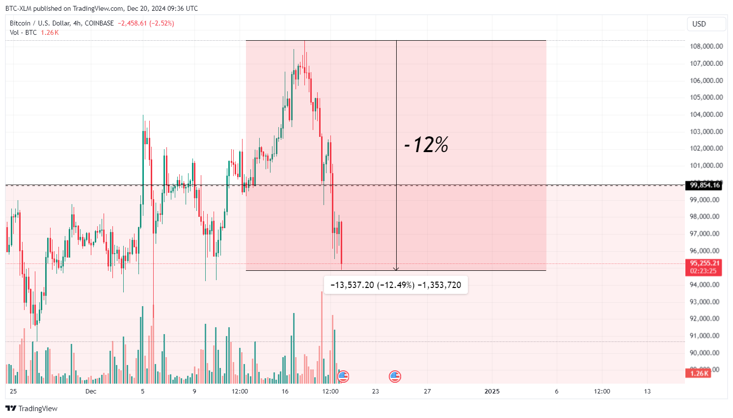 COINBASE:BTCUSD Chart Image by BTC-XLM