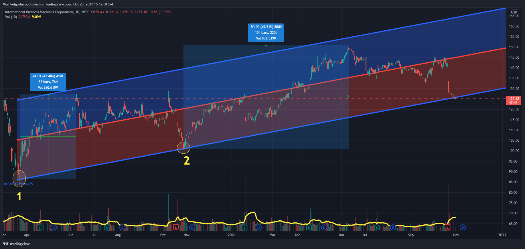 NYSE:IBM Chart Image by Moshkelgosha