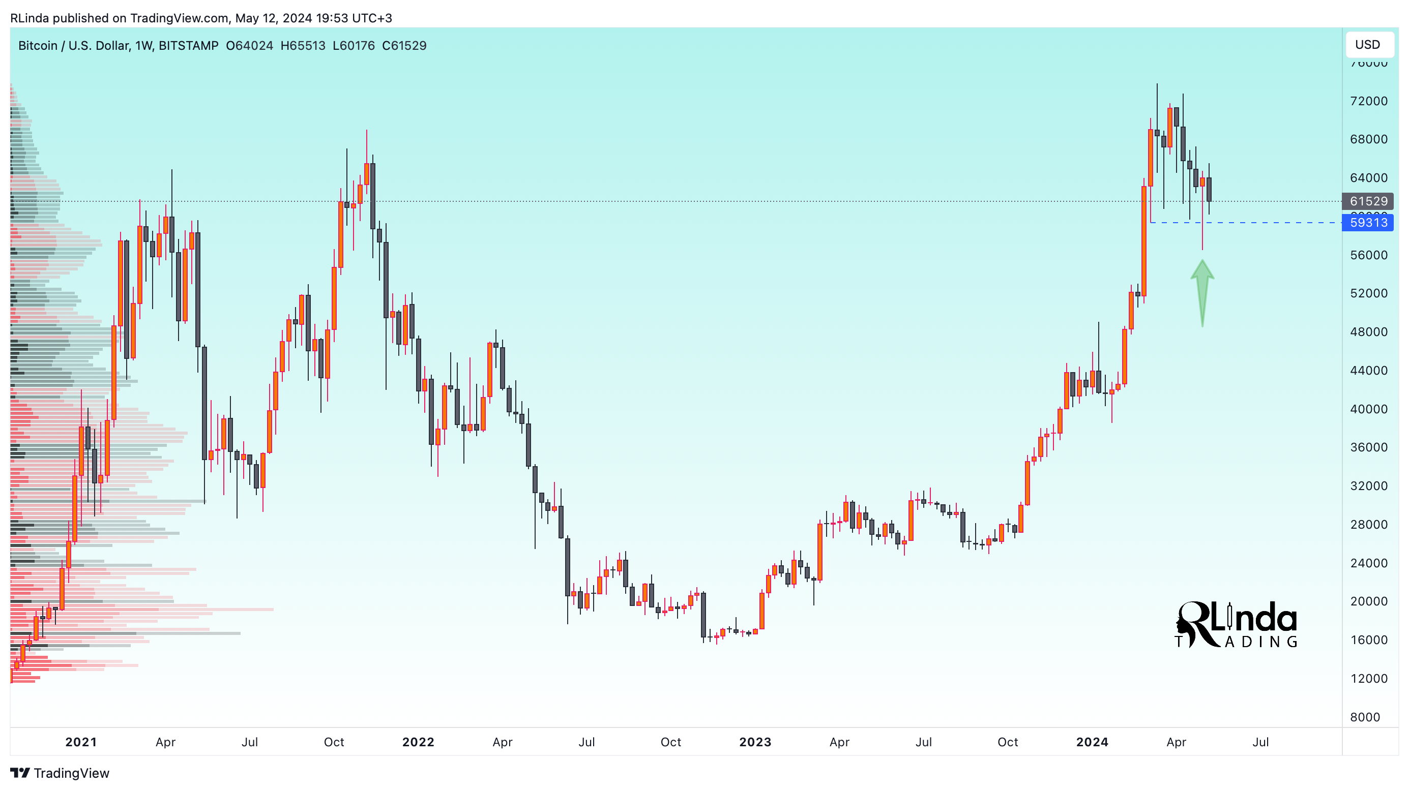 BITSTAMP:BTCUSD Chart Image by RLinda