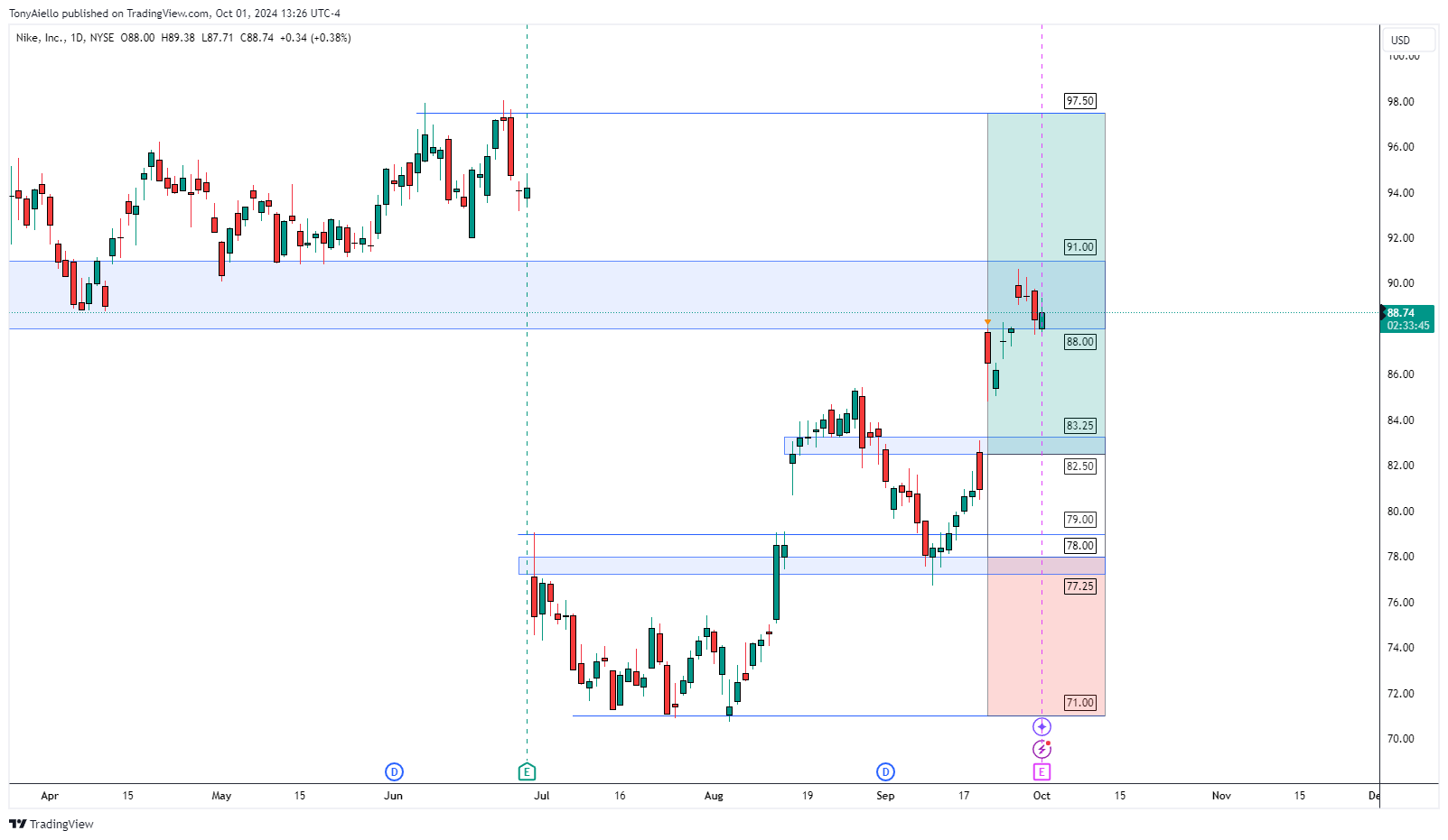 BATS:NKE Chart Image by TonyAiello