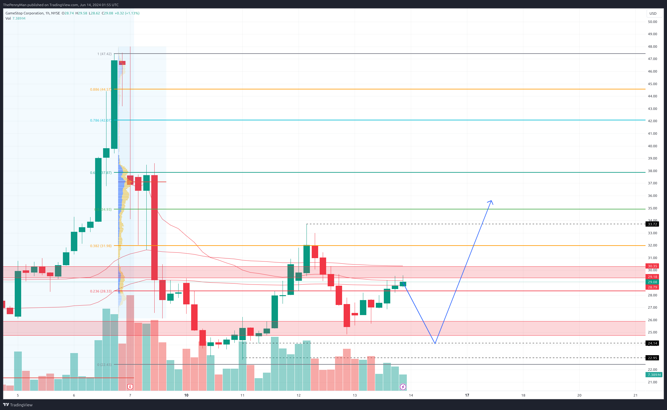 NYSE:GME Chart Image by ThePennyMan