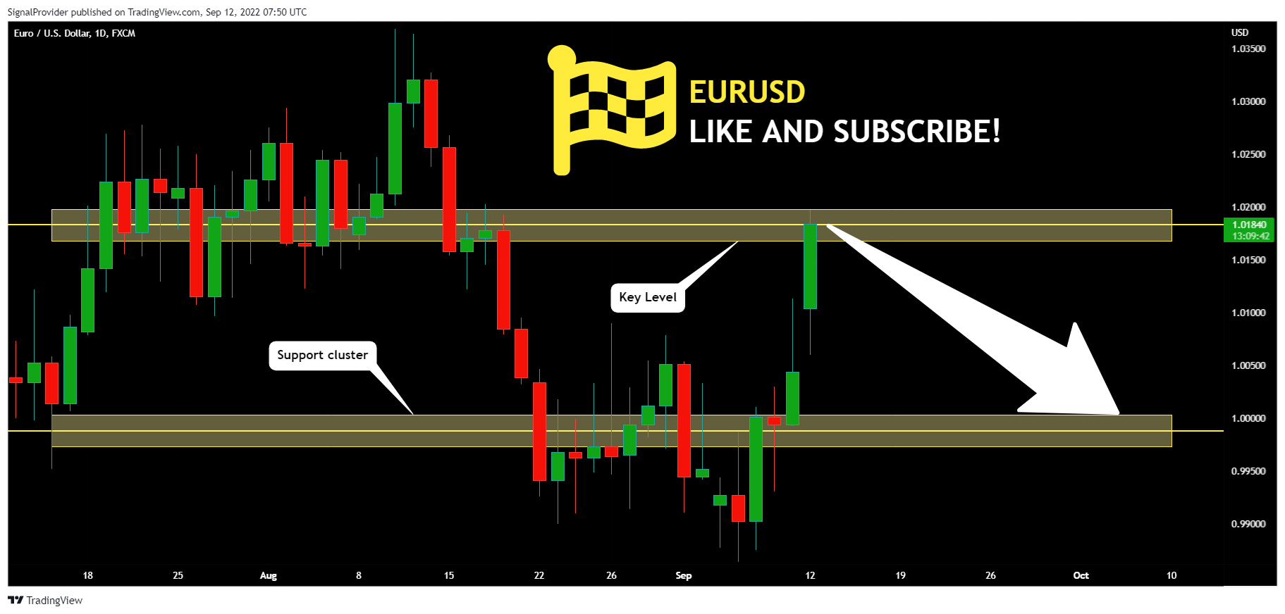 FX:EURUSD Chart Image by SignalProvider