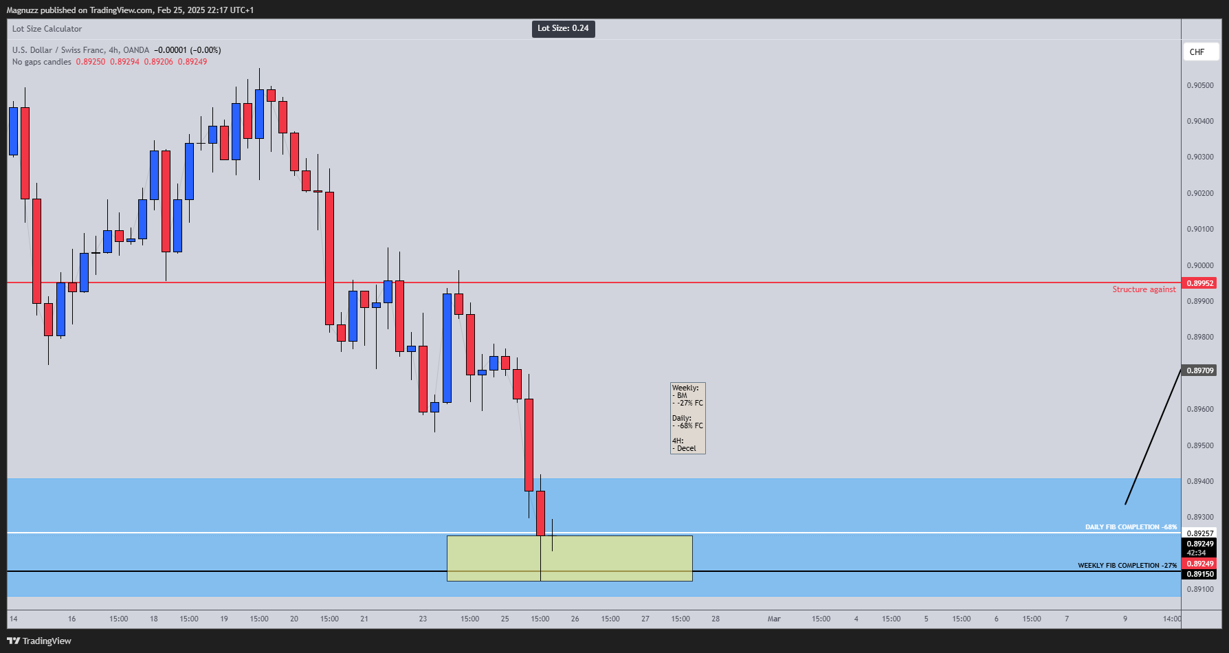 OANDA:USDCHF Chart Image by Magnuzz
