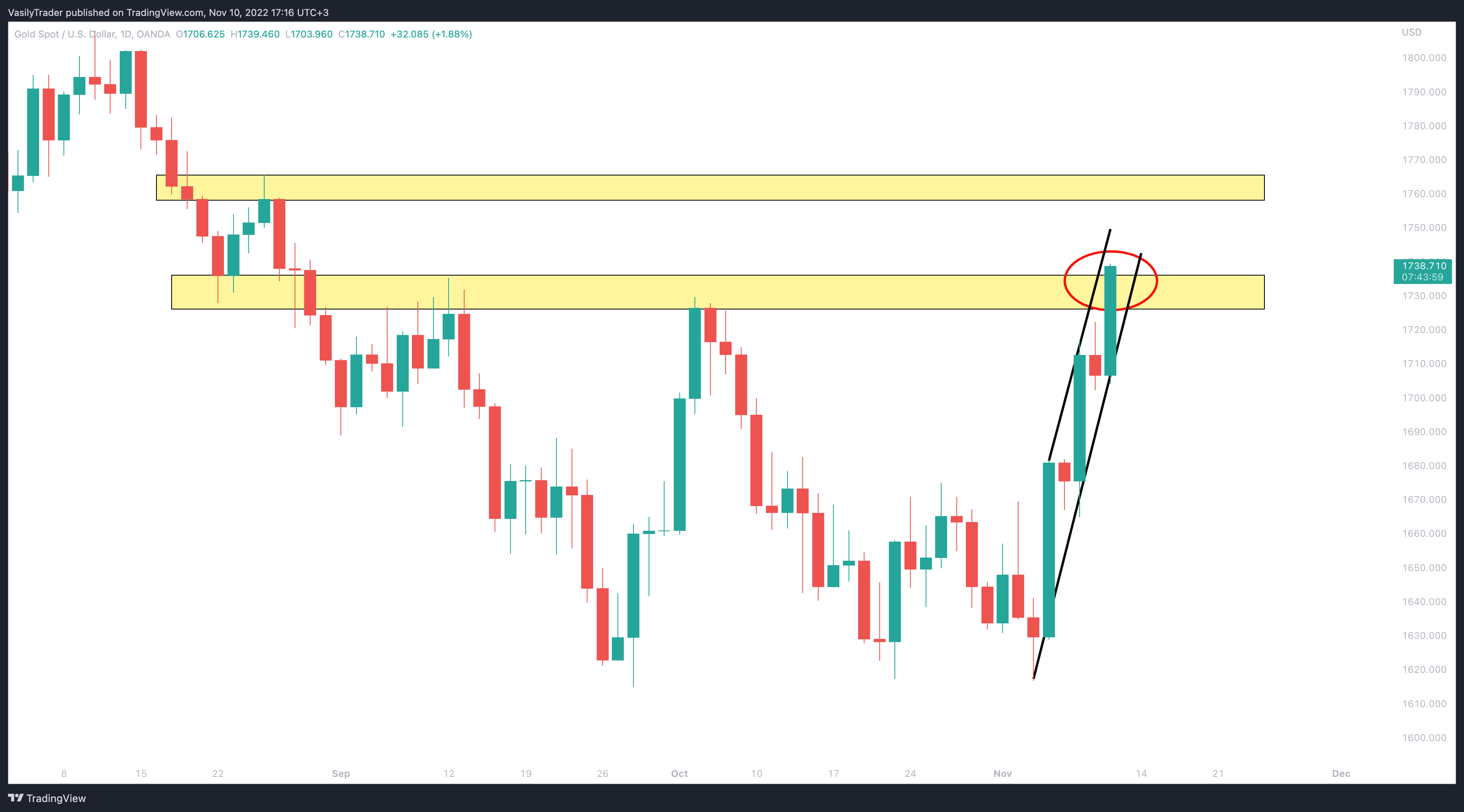 OANDA:XAUUSD Chart Image by VasilyTrader