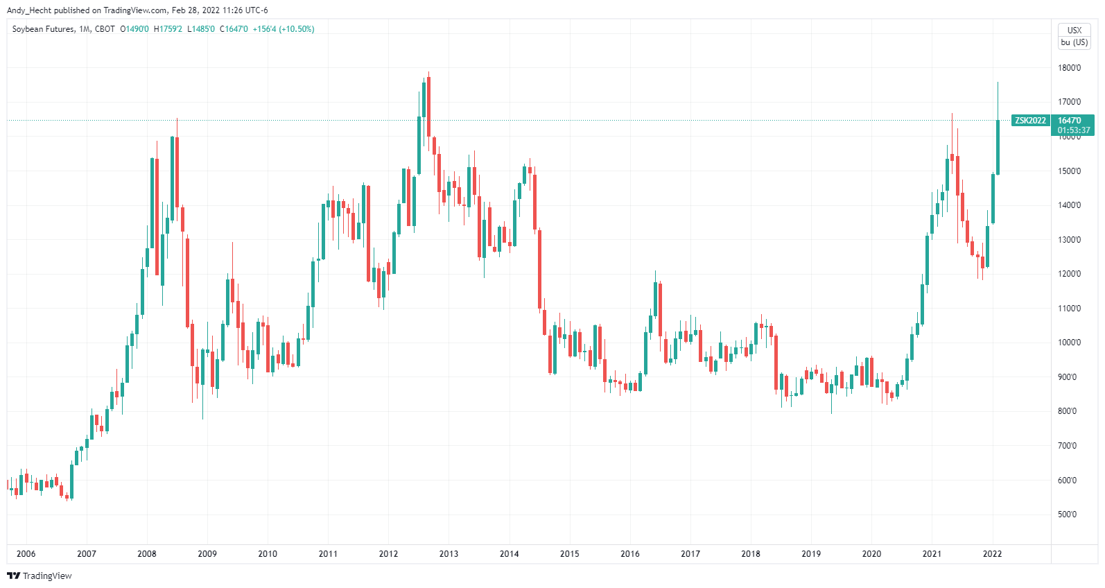 CBOT:ZS1! Chart Image by Andy_Hecht