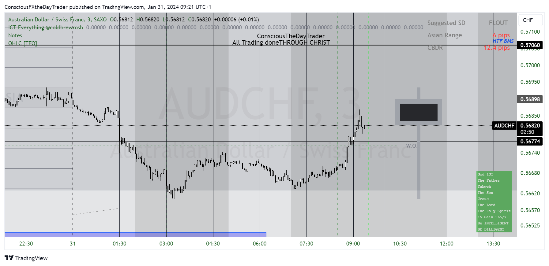 SAXO:AUDCHF Chart Image by ConsciousFXtheDayTrader