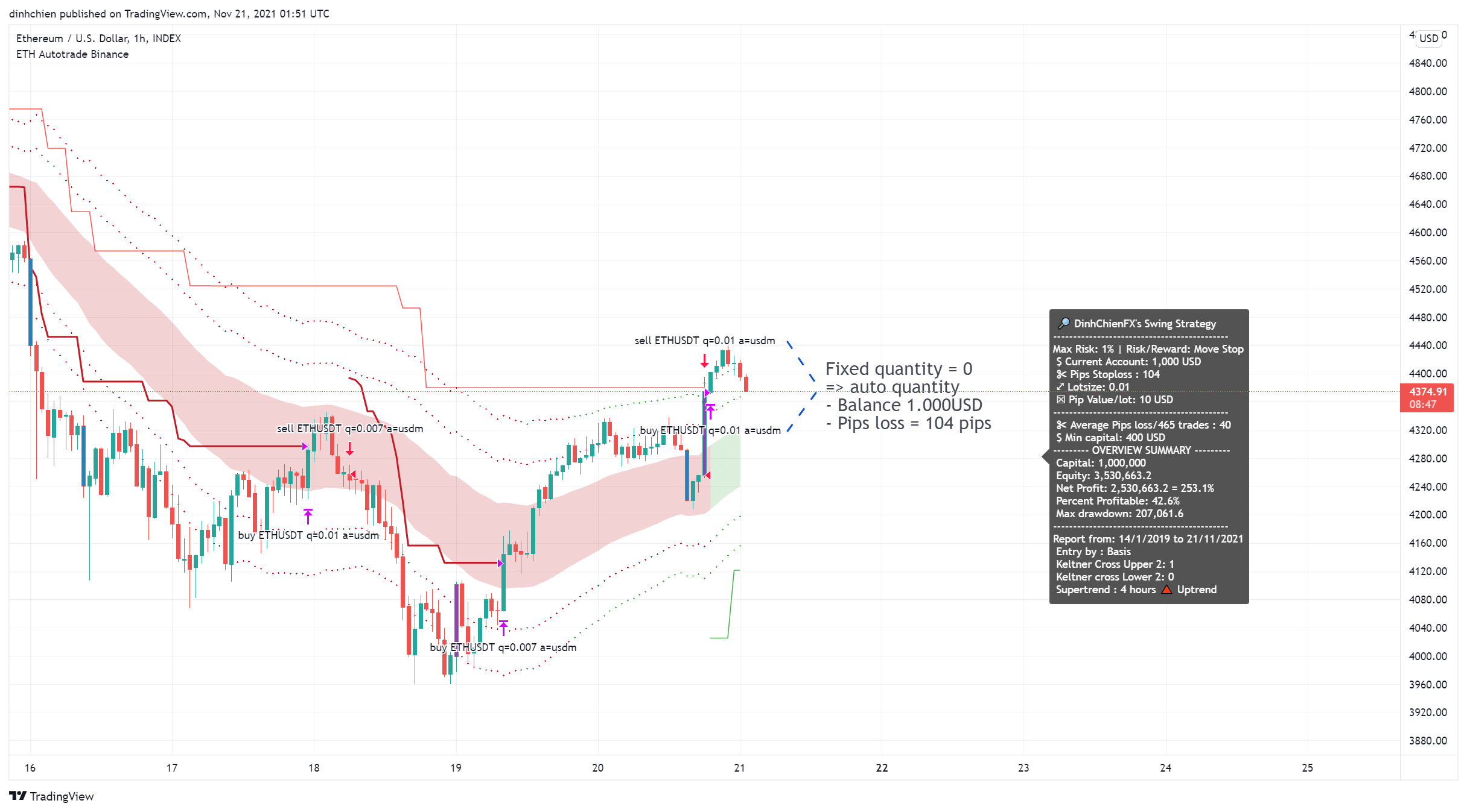 INDEX:ETHUSD Chart Image by dinhchien