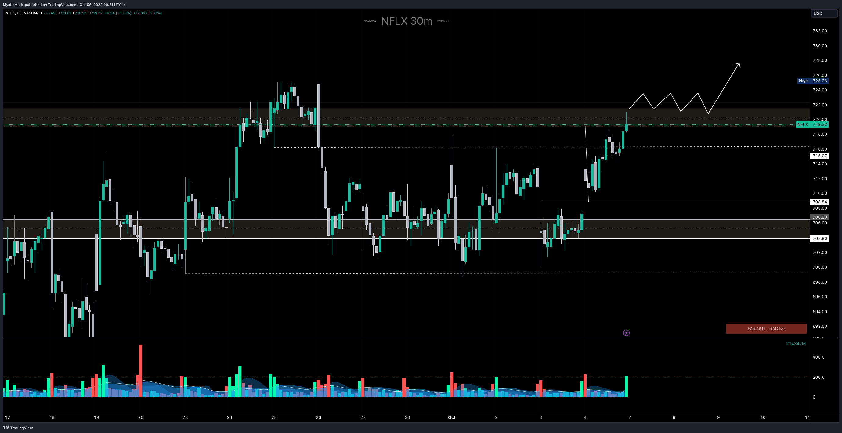 NASDAQ:NFLX Chart Image by MysticMads