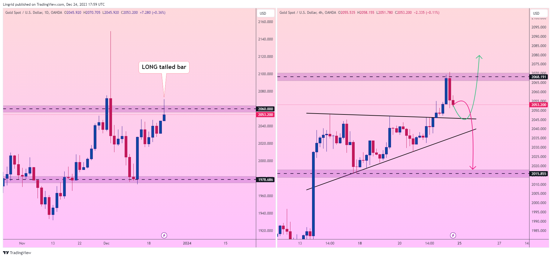 OANDA:XAUUSD Chart Image by Lingrid