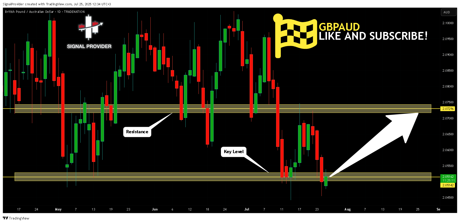 TRADENATION:GBPAUD Chart Image by SignalProvider