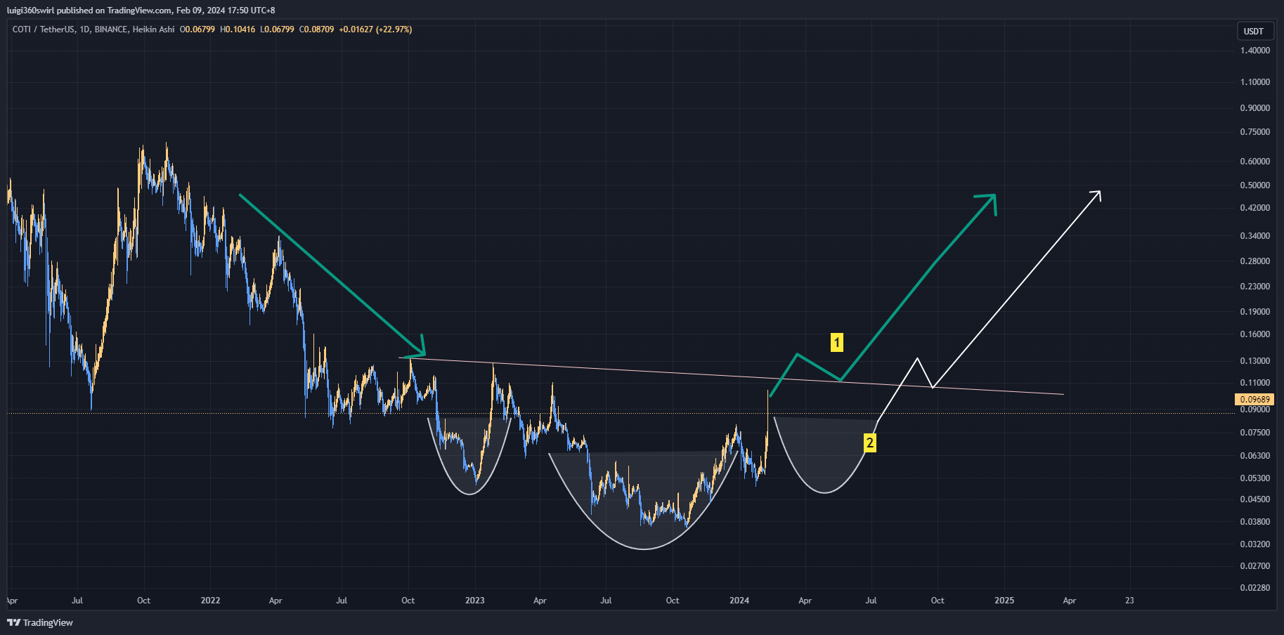 BINANCE:COTIUSDT Chart Image by Habadoo