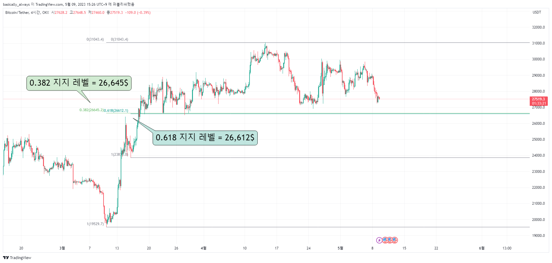 OKX:BTCUSDT Chart Image by basixally