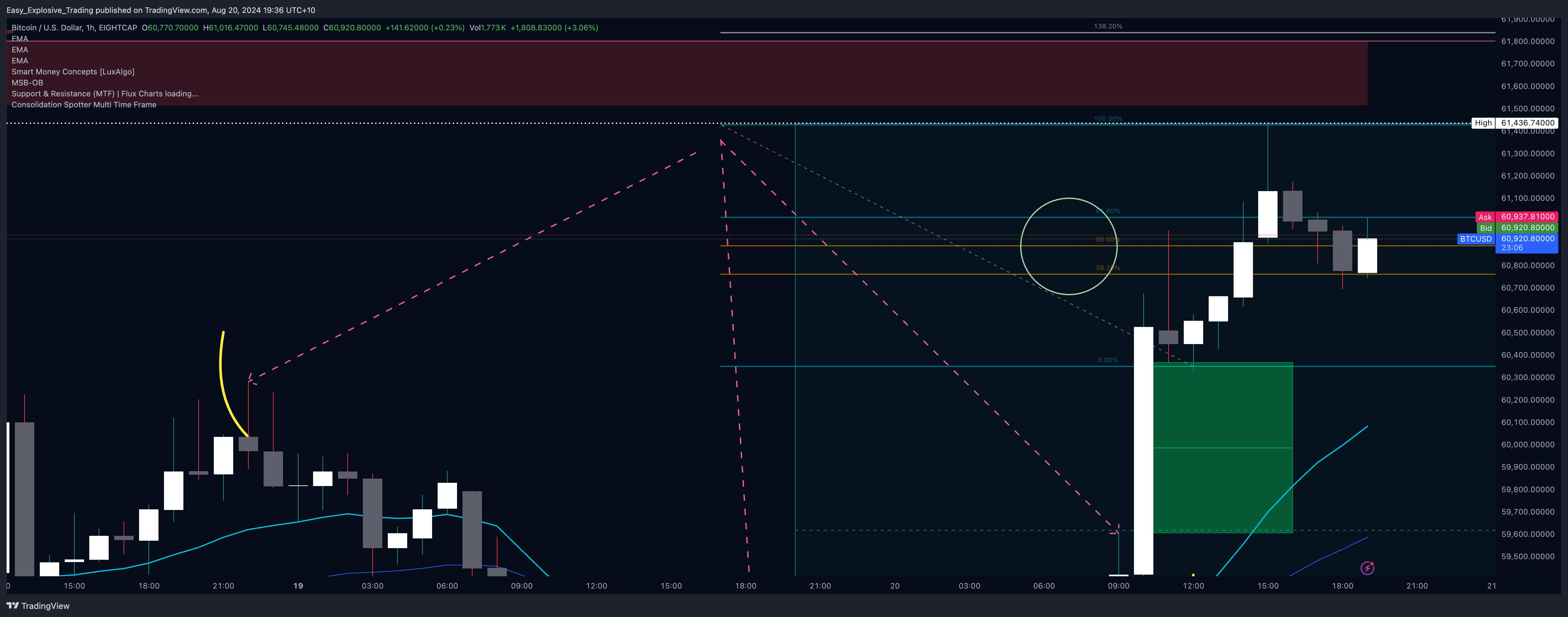 EIGHTCAP:BTCUSD Chart Image by Easy_Explosive_Trading