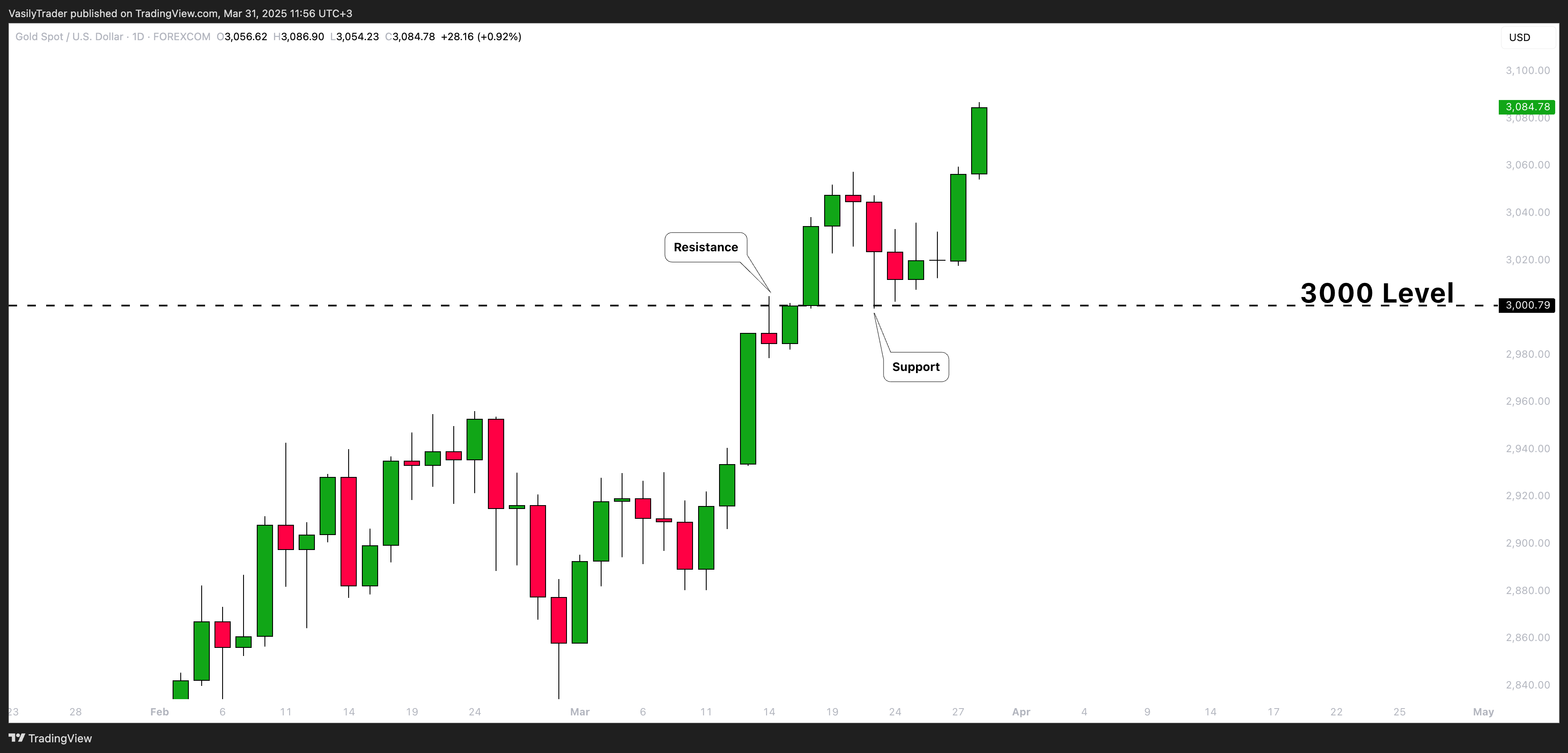 FOREXCOM:XAUUSD Chart Image by VasilyTrader