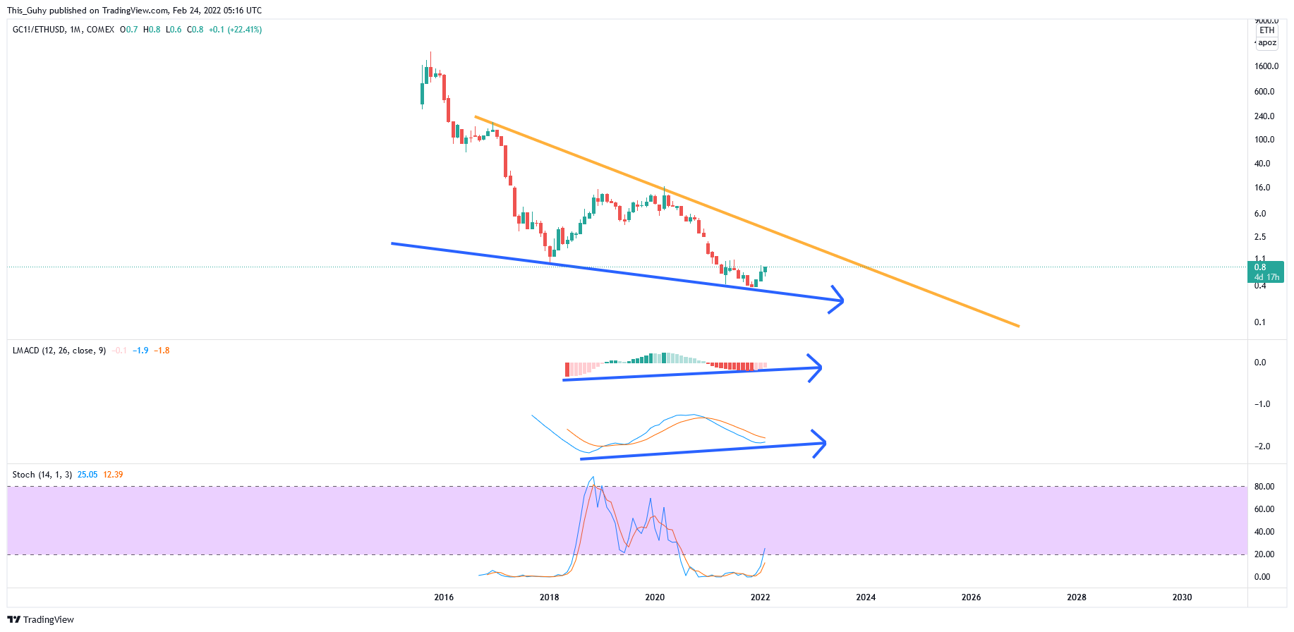 COMEX:GC1!/BITSTAMP:ETHUSD Chart Image by This_Guhy