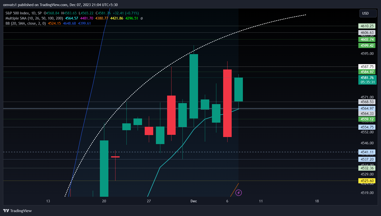 SP:SPX Chart Image by omvats1
