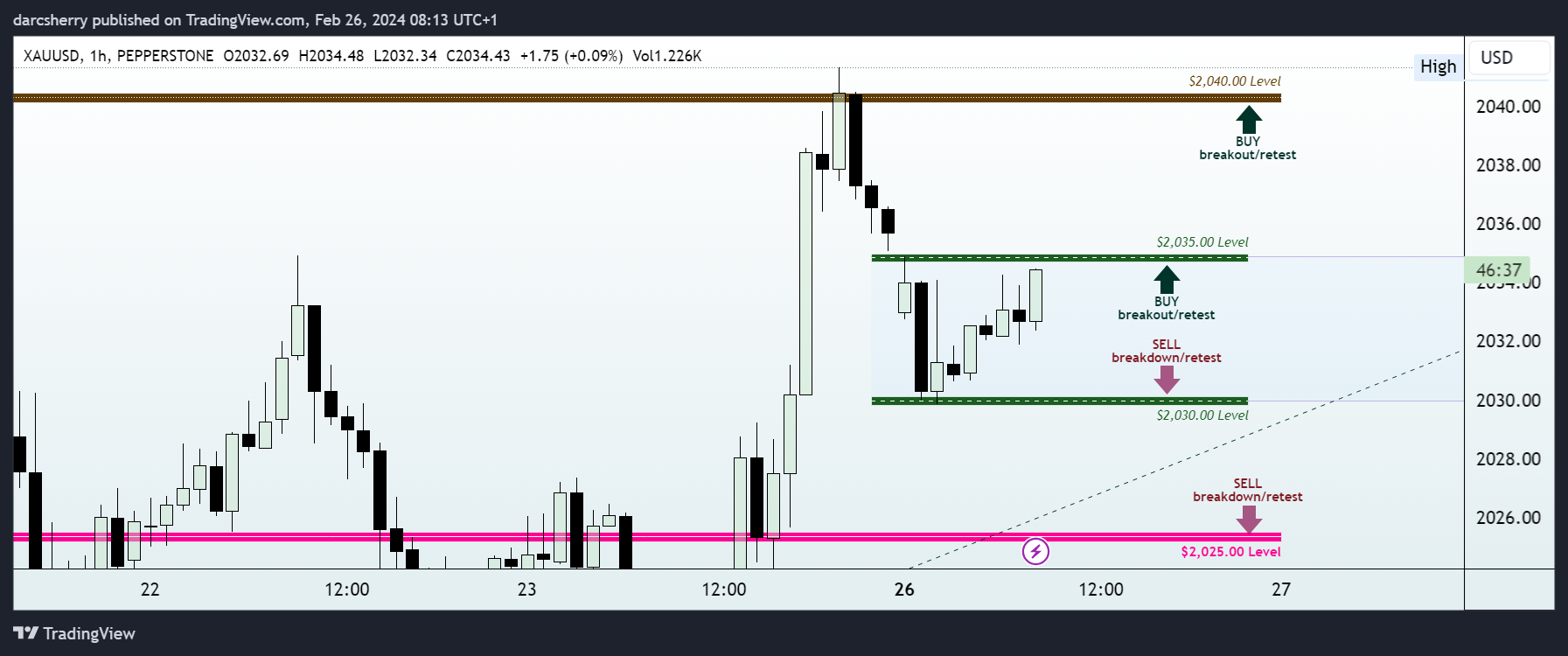 PEPPERSTONE:XAUUSD Chart Image by darcsherry