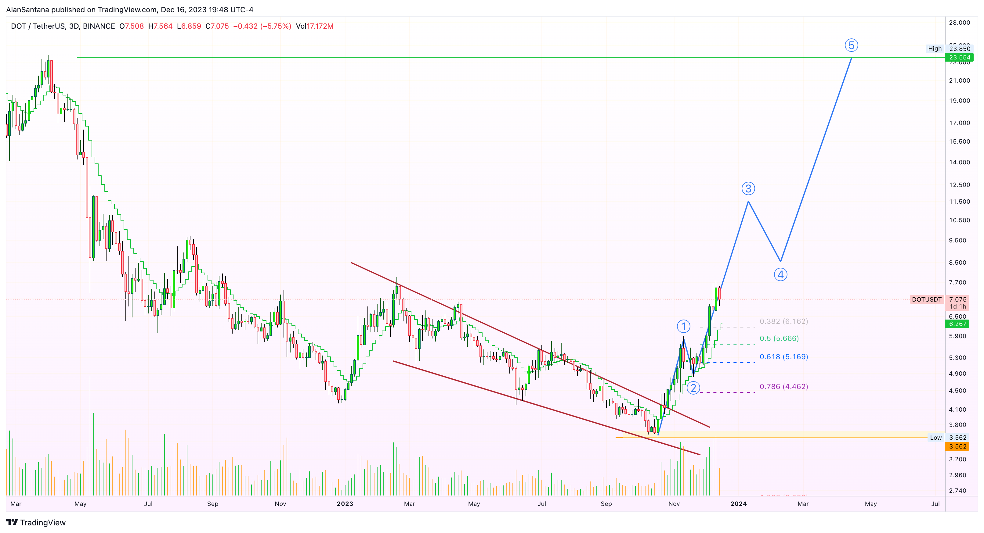 BINANCE:DOTUSDT Chart Image by MasterAnanda