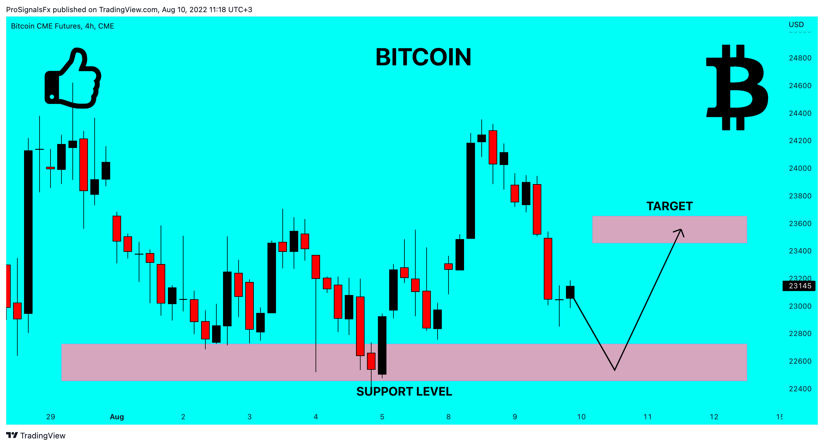 CME:BTC1! Chart Image by ProSignalsFx