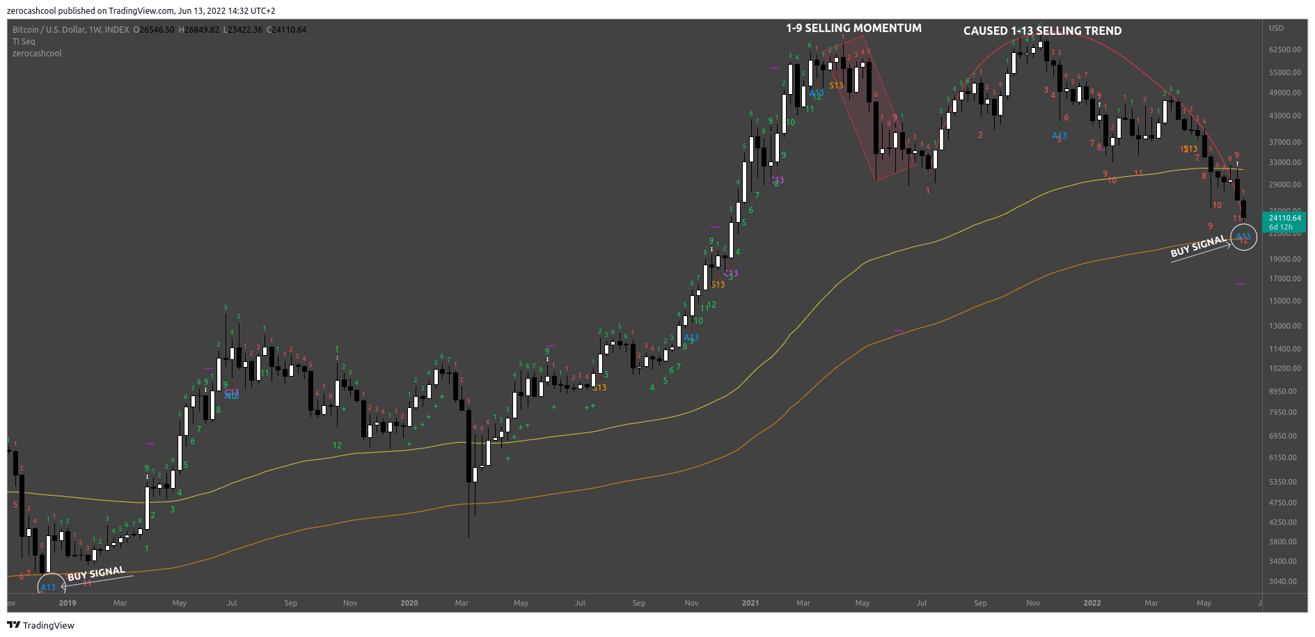 INDEX:BTCUSD Chart Image by zerocashcool