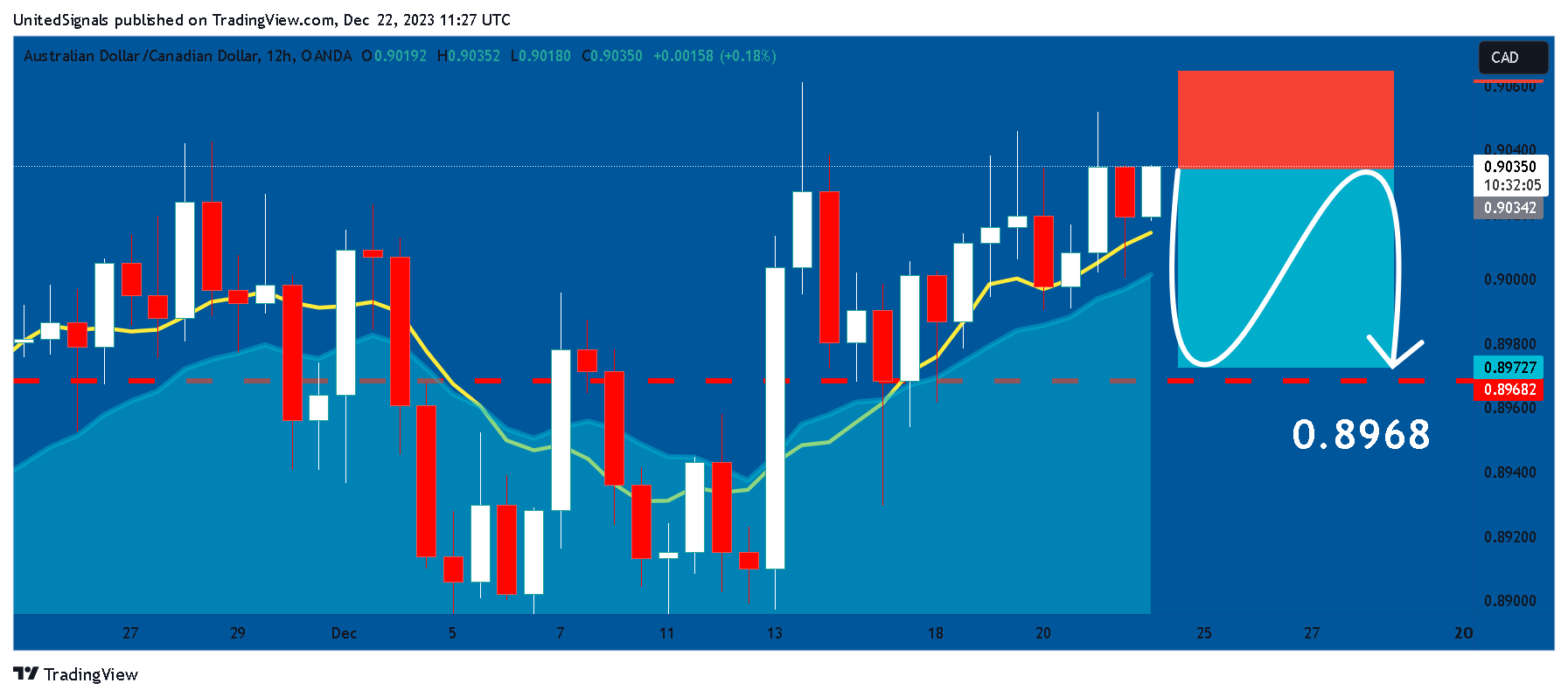 OANDA:AUDCAD Chart Image by UnitedSignals