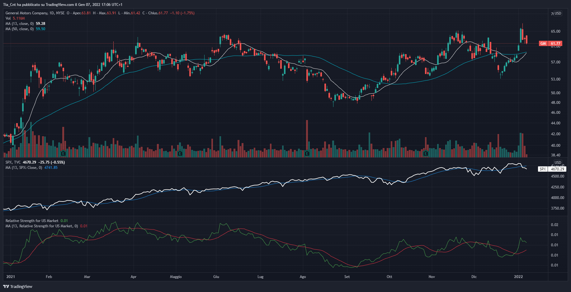 NYSE:GM Chart Image by Tia_Cnt
