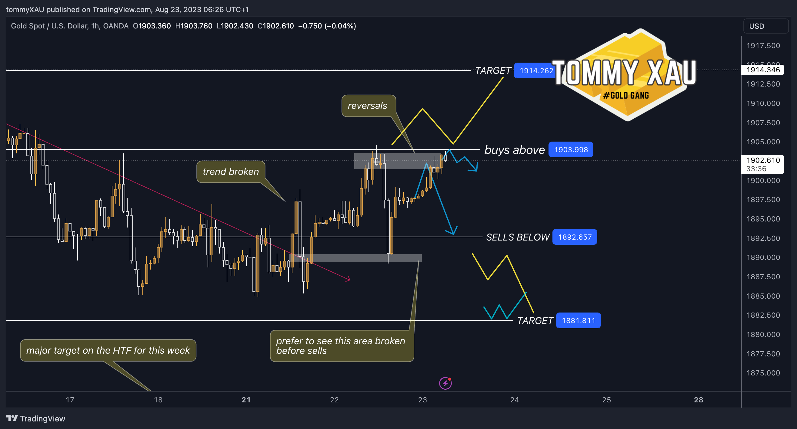 OANDA:XAUUSD Chart Image by tommyXAU
