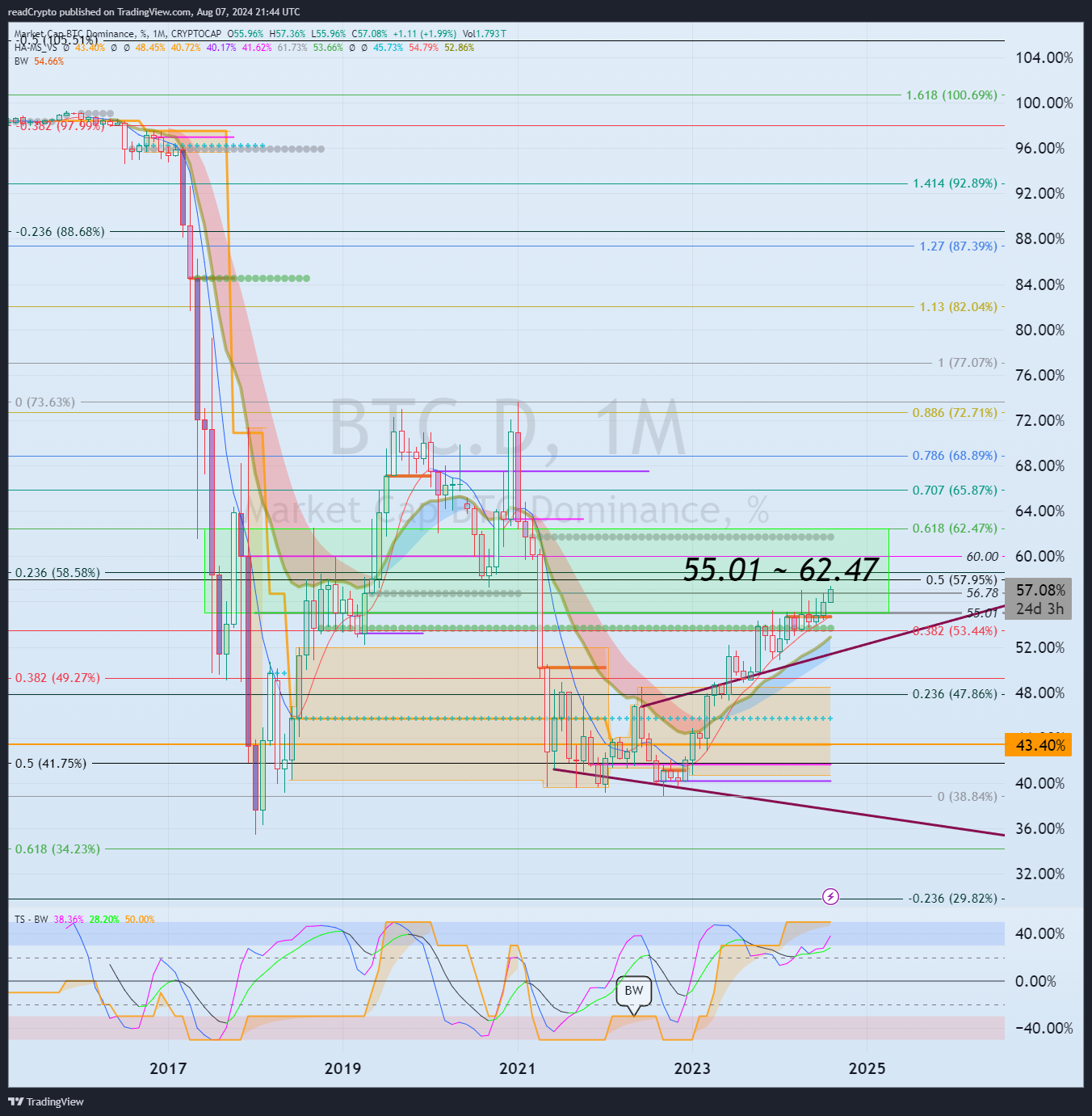 CRYPTOCAP:BTC.D Chart Image by readCrypto