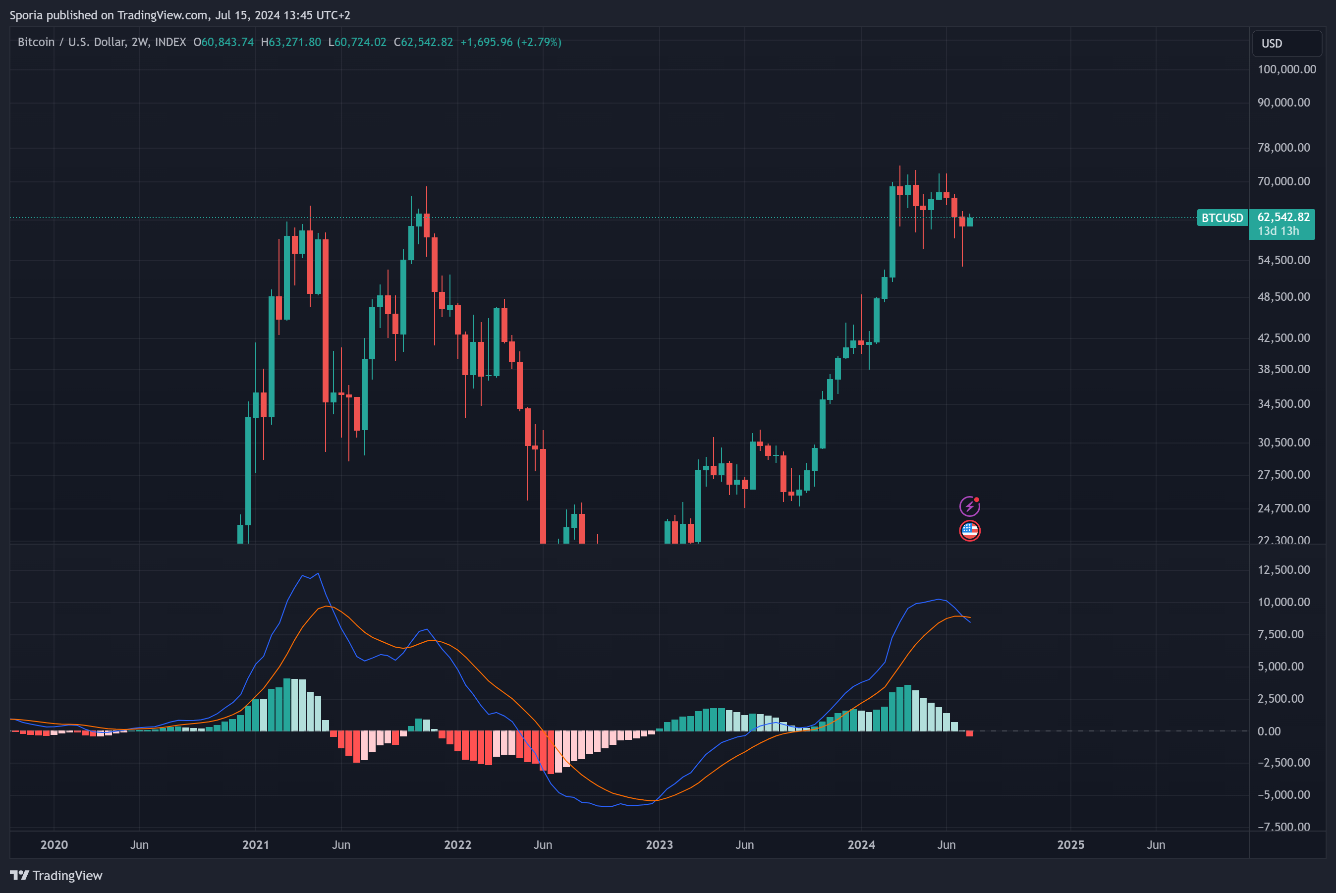 INDEX:BTCUSD Chart Image by Sporia