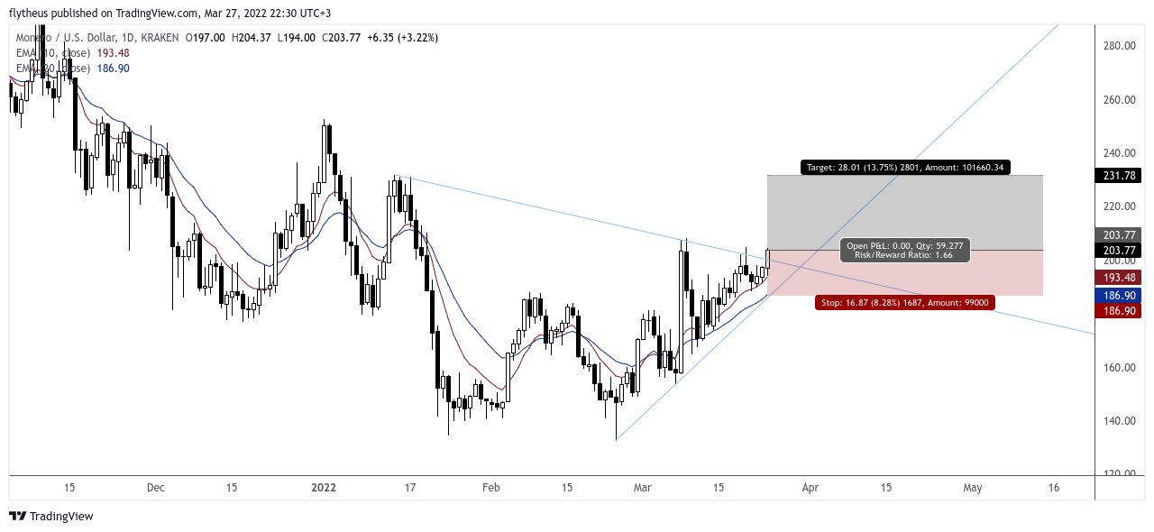 KRAKEN:XMRUSD Chart Image by TradeLive-