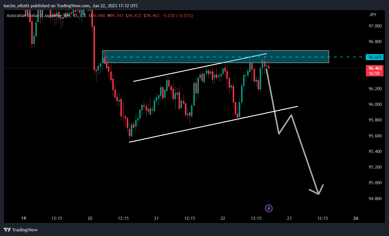 FX_IDC:AUDJPY Chart Image by kacim_elloitt
