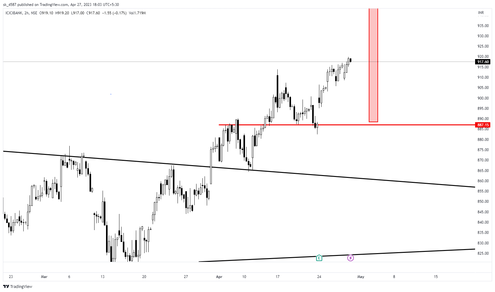 NSE:ICICIBANK Chart Image by sk_4587