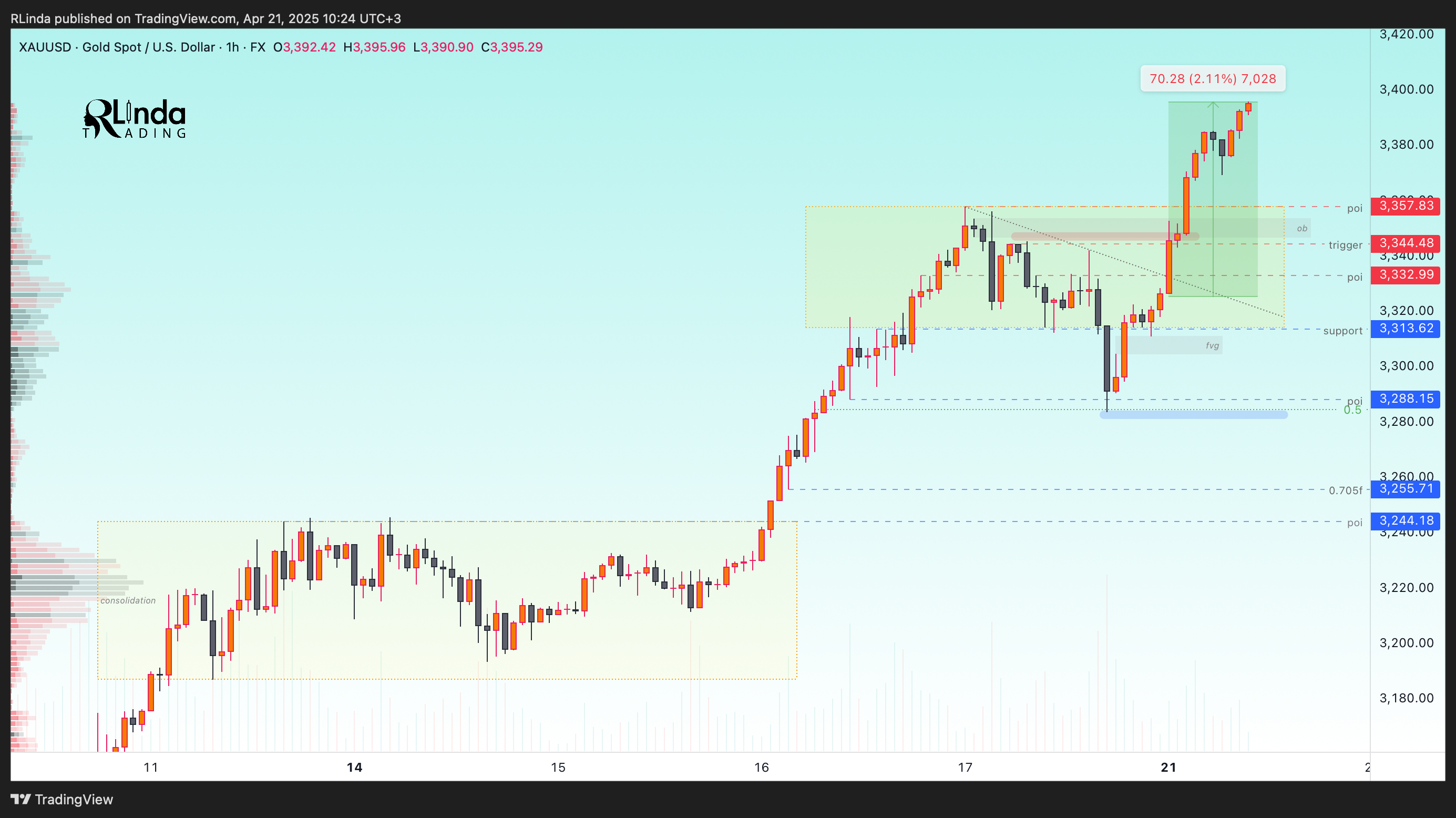 FX:XAUUSD Chart Image by RLinda