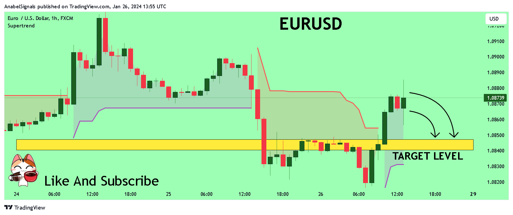FX:EURUSD Chart Image by AnabelSignals