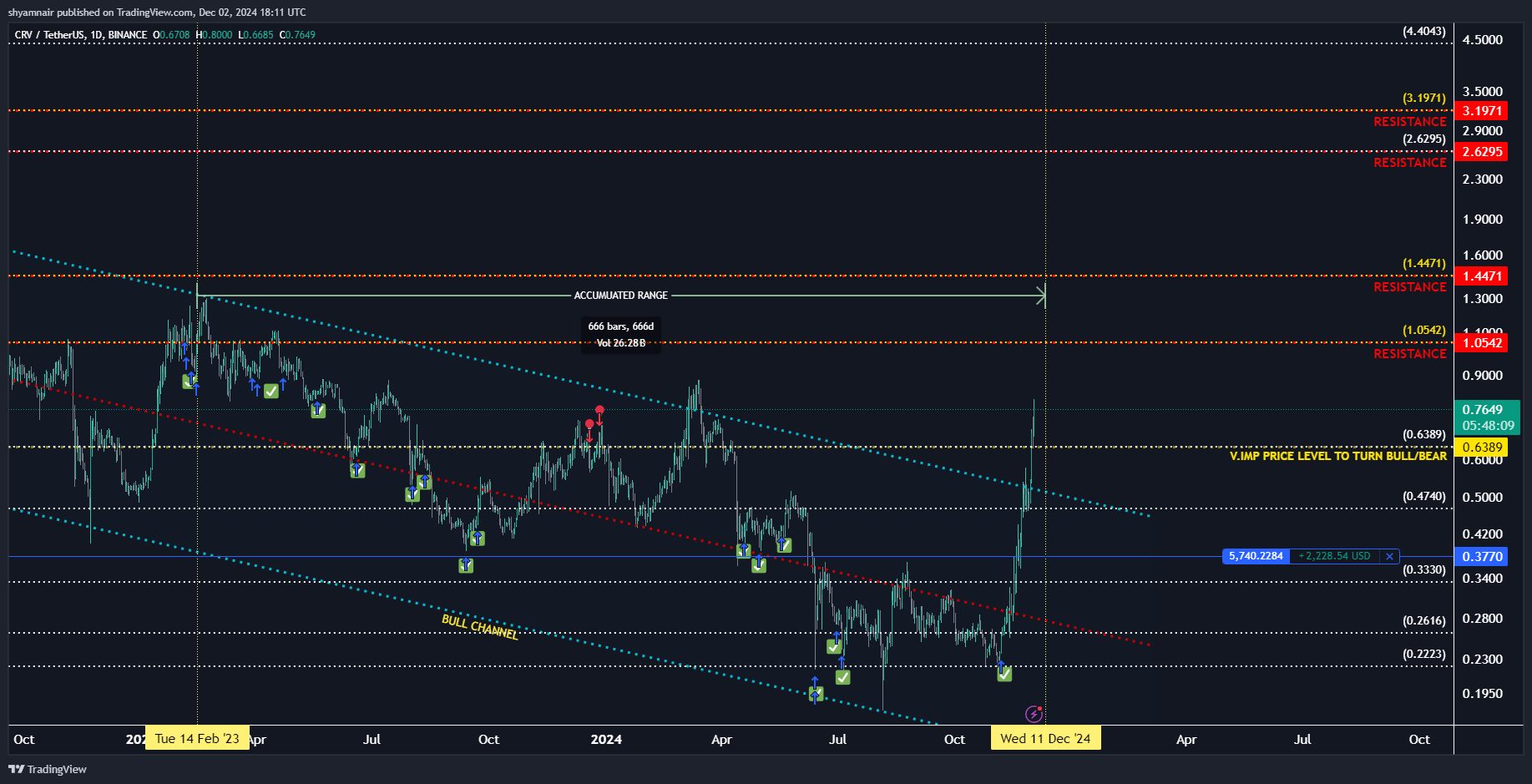 BINANCE:CRVUSDT Chart Image by shyamnair